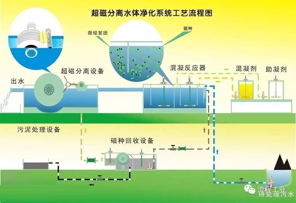 这27项先进的水处理技术，被列入北京市水污染防治技术目录！